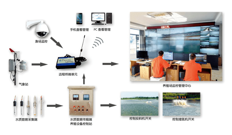 中国水产养殖行业向绿色与智能化转型发展现状及趋势分析